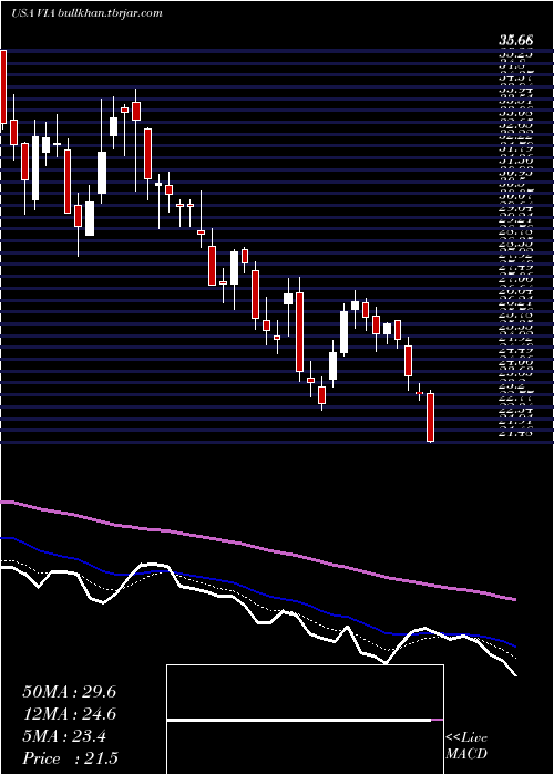  Daily chart ViacomInc