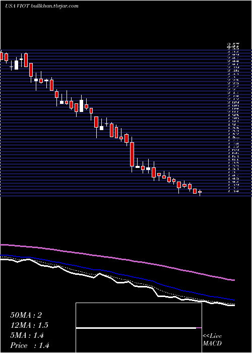  Daily chart ViomiTechnology
