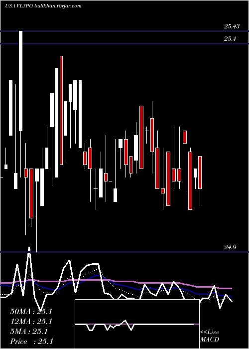  Daily chart ValleyNational