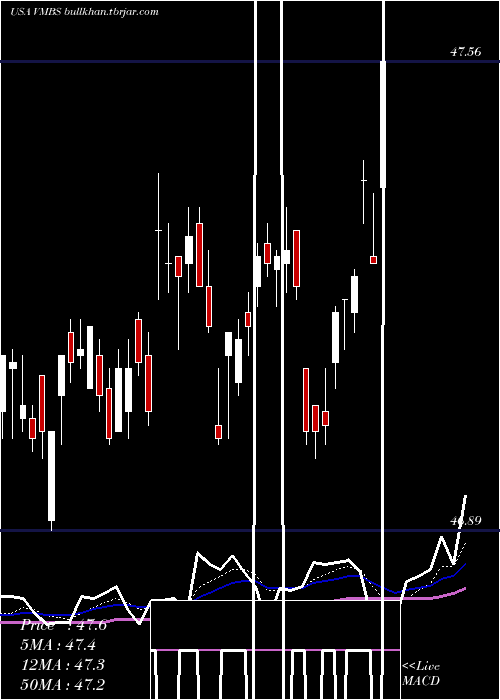  Daily chart VanguardMortgage