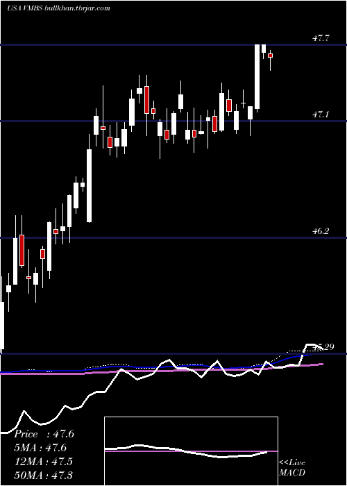  weekly chart VanguardMortgage