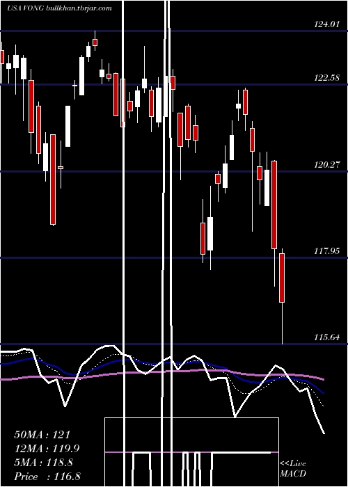  Daily chart VanguardRussell