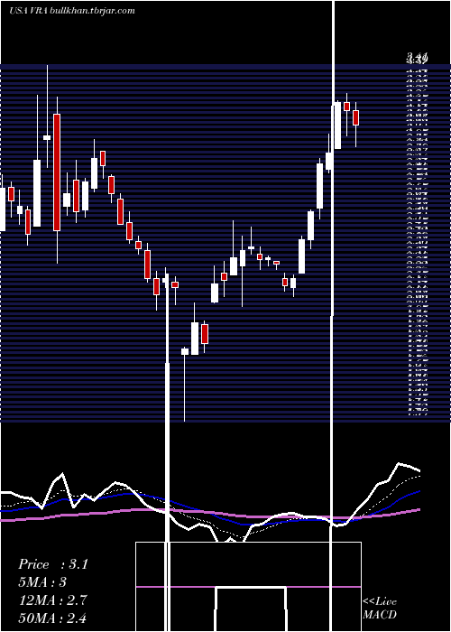  Daily chart VeraBradley