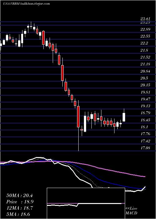  Daily chart VerraMobility