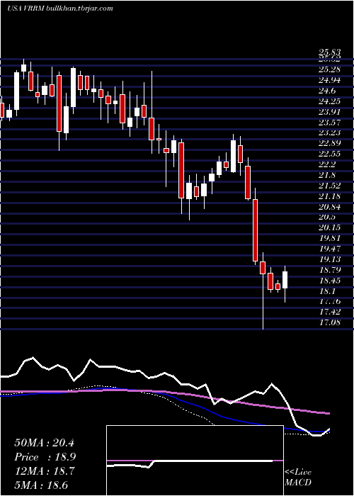  weekly chart VerraMobility