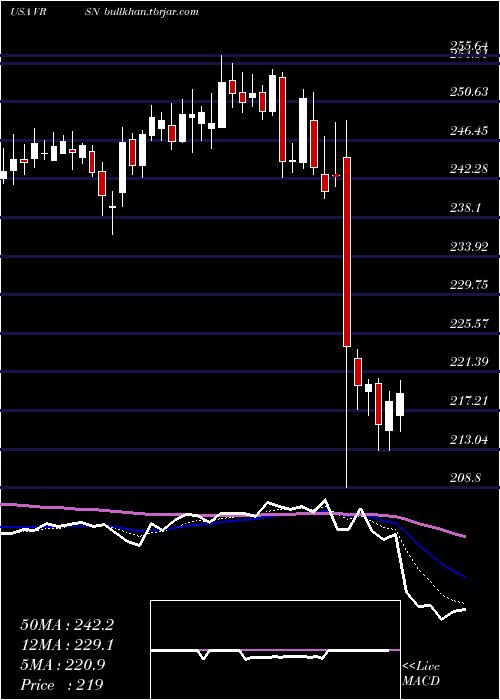  Daily chart VerisignInc