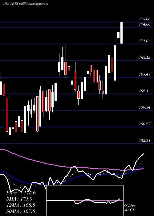  Daily chart VirtusInvestment