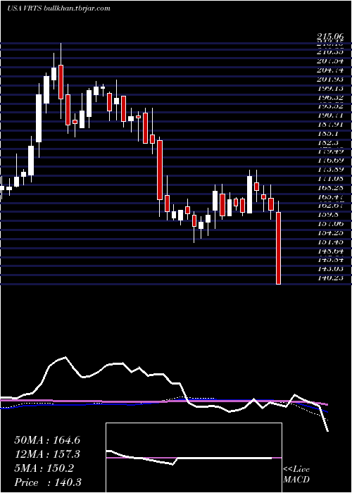  weekly chart VirtusInvestment