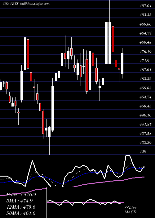  Daily chart VertexPharmaceuticals