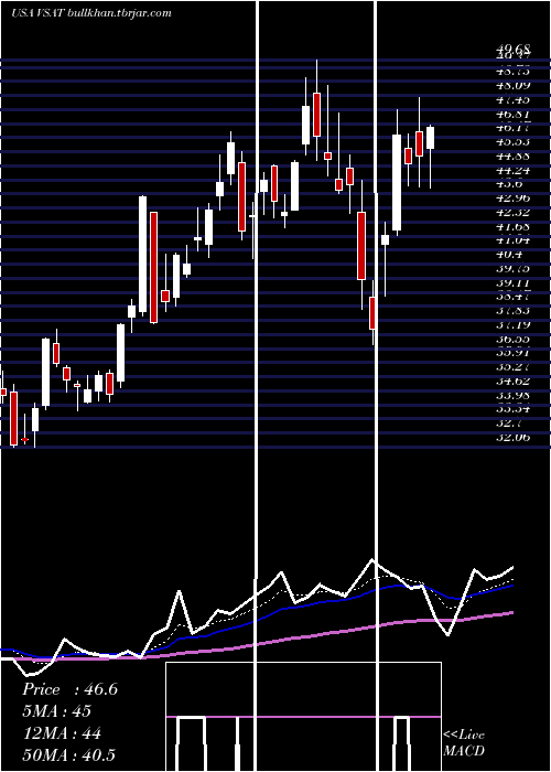  Daily chart ViasatInc