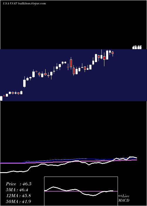  weekly chart ViasatInc