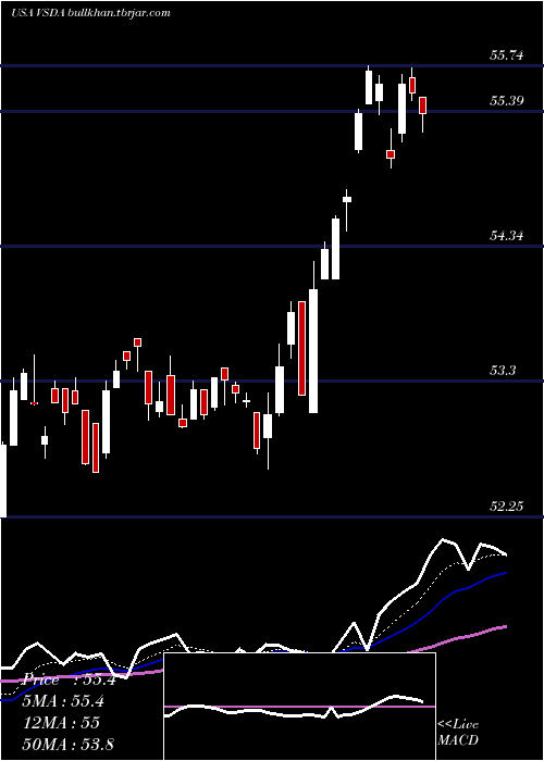  Daily chart VictorysharesDividend