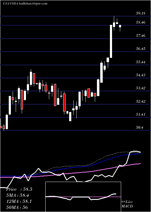  weekly chart VictorysharesDividend