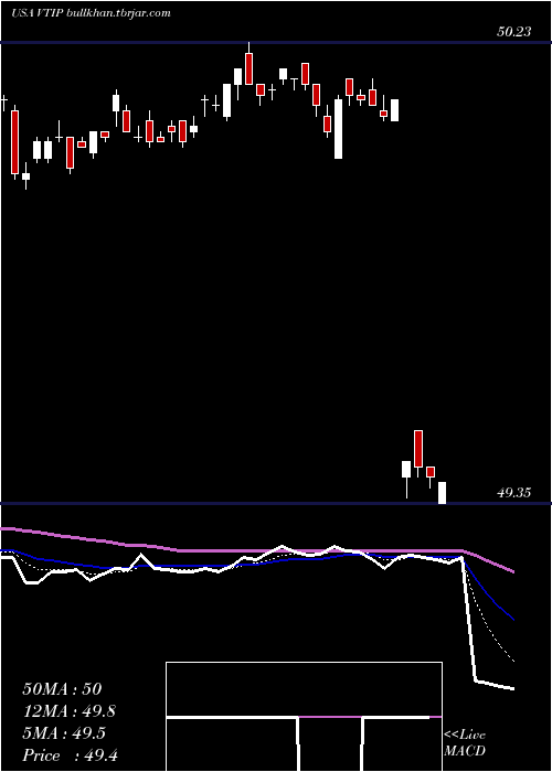  Daily chart VanguardShort