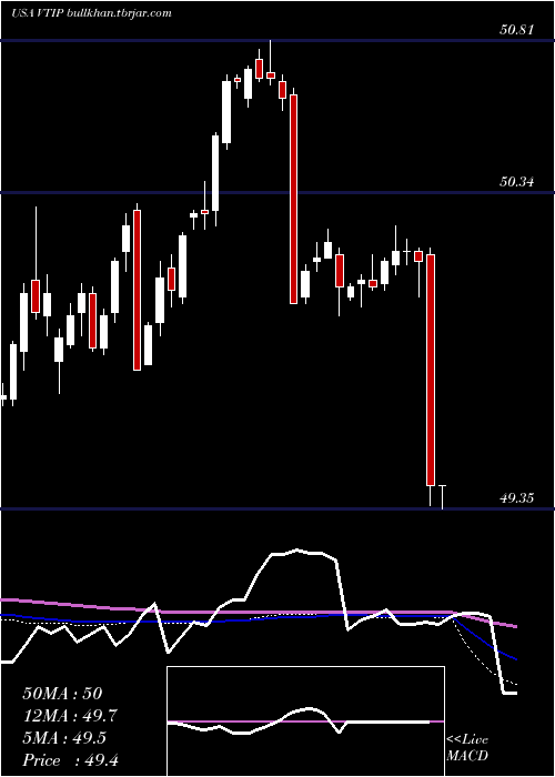  weekly chart VanguardShort