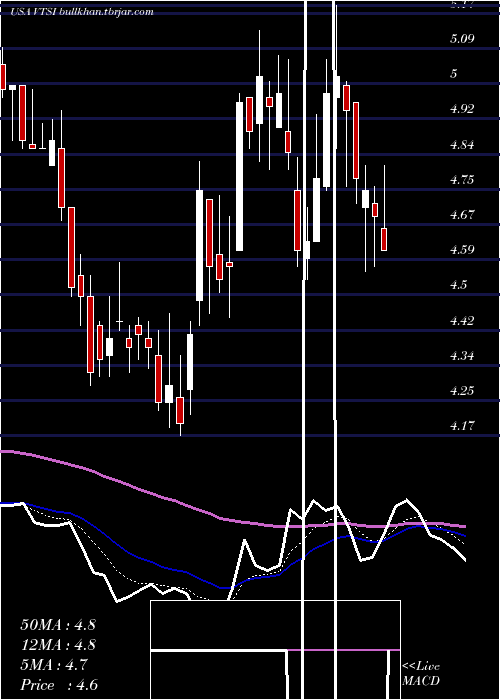  Daily chart VirtraInc