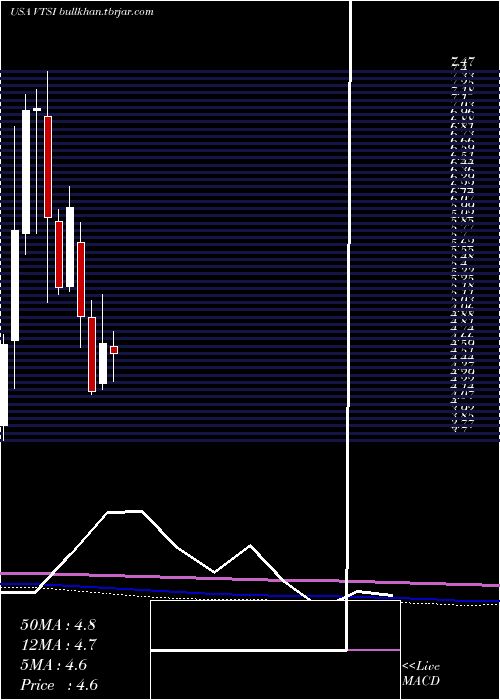  monthly chart VirtraInc