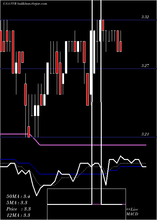  Daily chart InvescoSenior