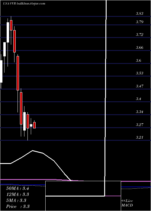  monthly chart InvescoSenior