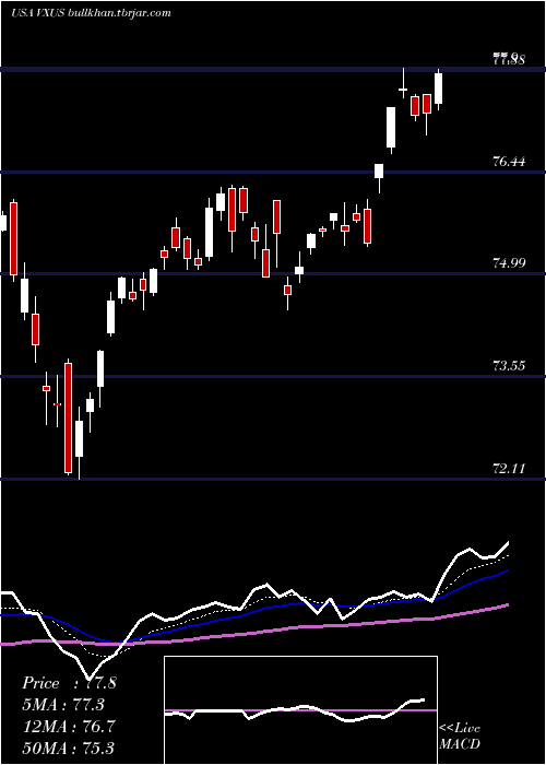  Daily chart VanguardTotal