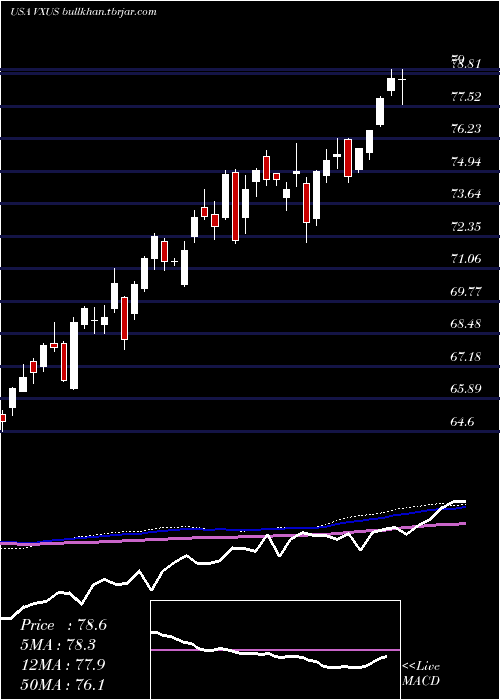  weekly chart VanguardTotal