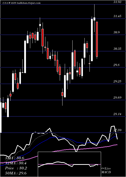  Daily chart WashingtonTrust