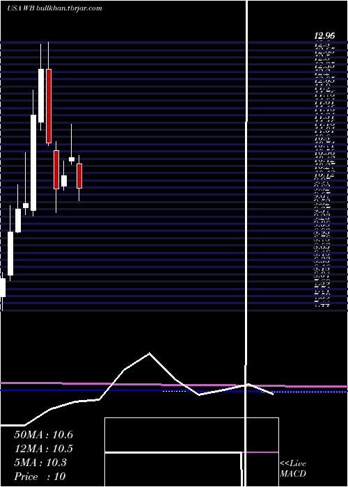  monthly chart WeiboCorporation