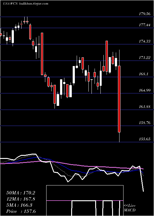  Daily chart WasteConnections
