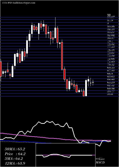  weekly chart WalkerDunlop