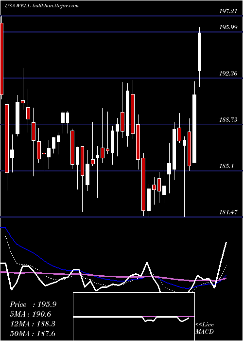  Daily chart WelltowerInc