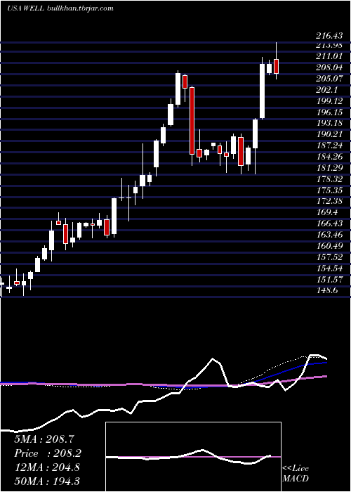  weekly chart WelltowerInc