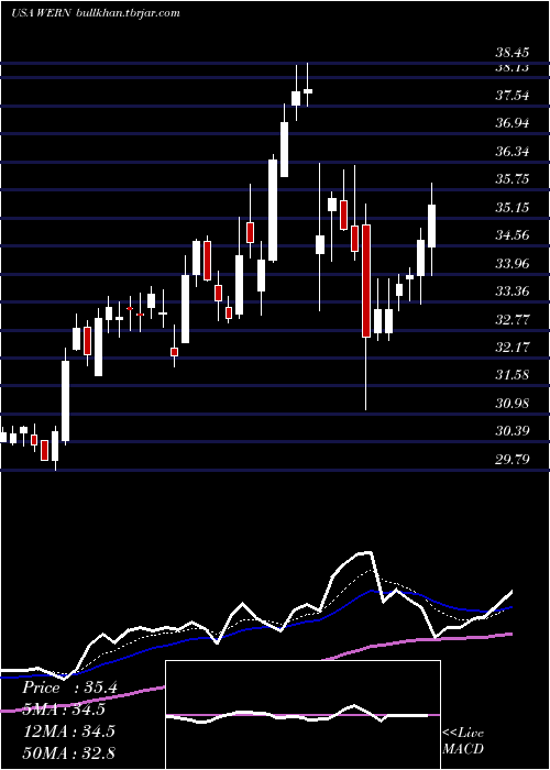  Daily chart WernerEnterprises