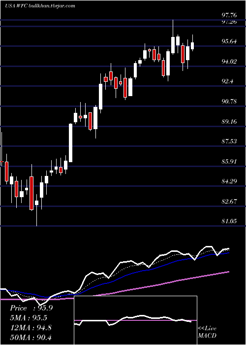  Daily chart WellsFargo