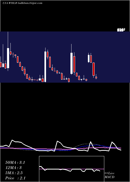  weekly chart WheelerReal