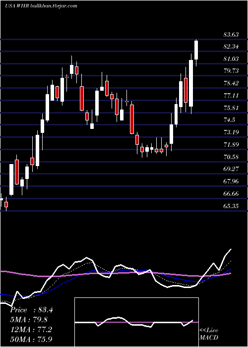  Daily chart WhirlpoolCorporation