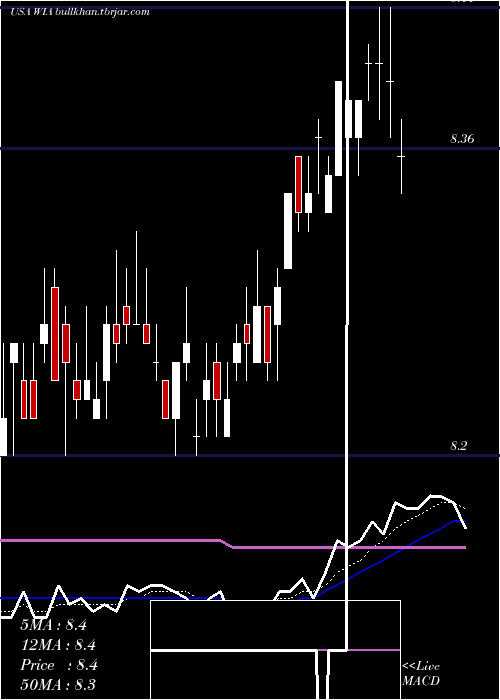  Daily chart WesternAsset