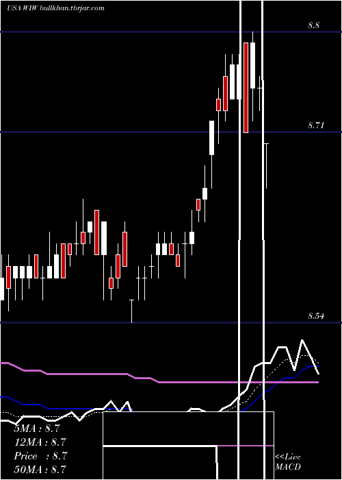  Daily chart WesternAsset