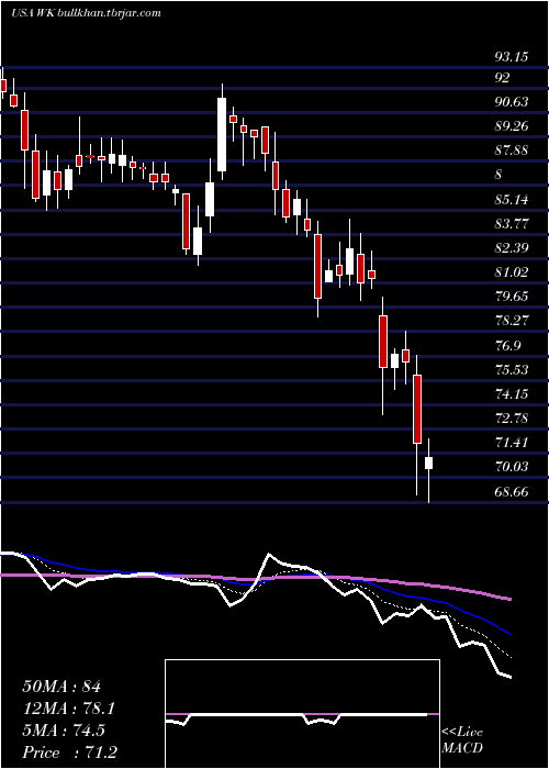  Daily chart WorkivaInc