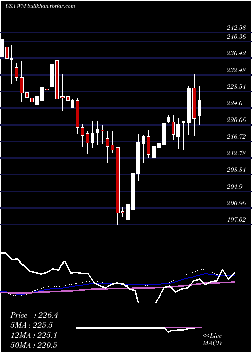 weekly chart WasteManagement