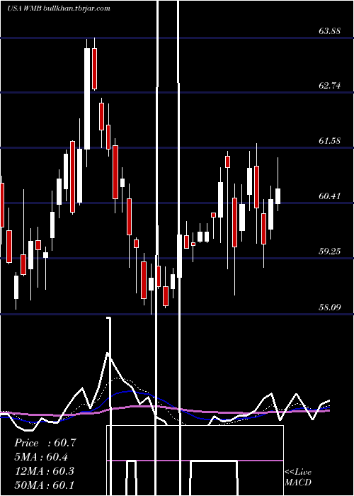  Daily chart WilliamsCompanies