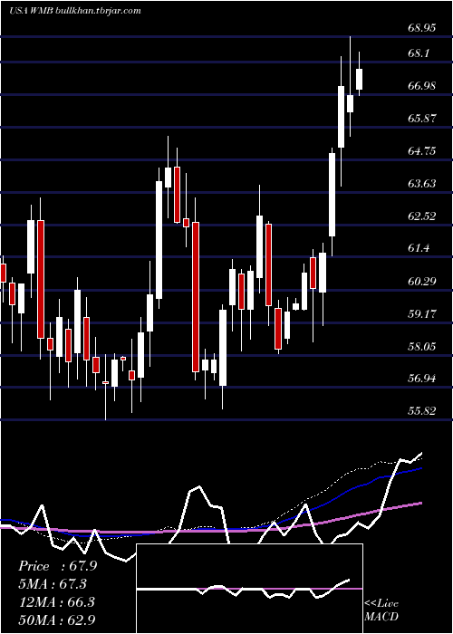  weekly chart WilliamsCompanies