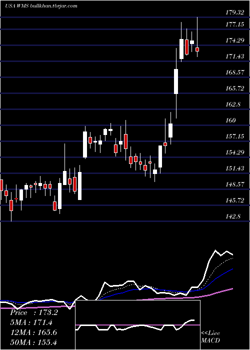  Daily chart AdvancedDrainage