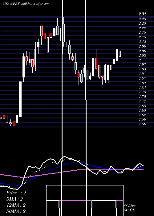  Daily chart WestportFuel