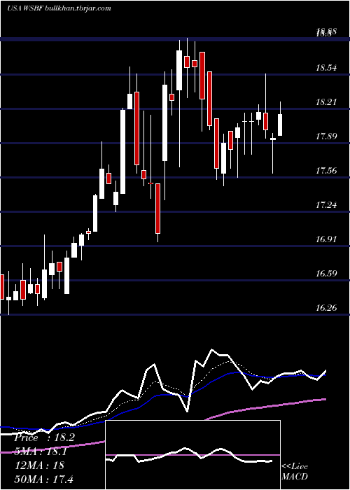  Daily chart WaterstoneFinancial