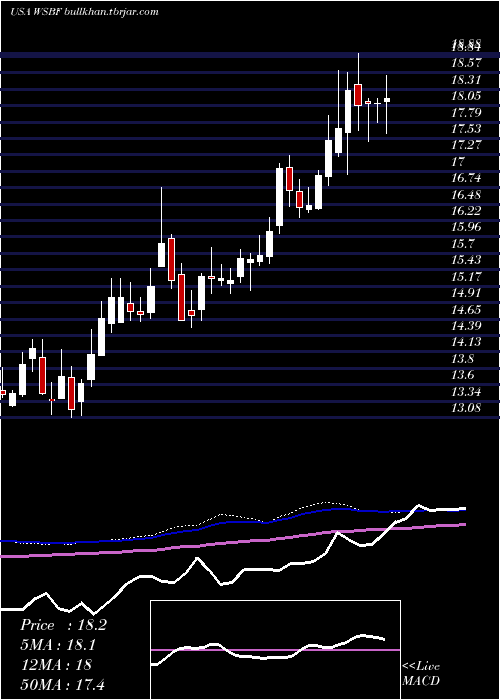  weekly chart WaterstoneFinancial