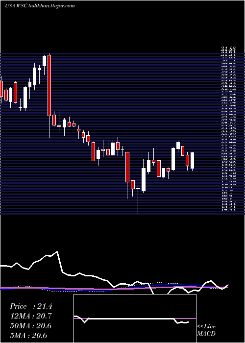  weekly chart WillscotCorporation