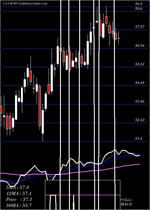  Daily chart WsfsFinancial