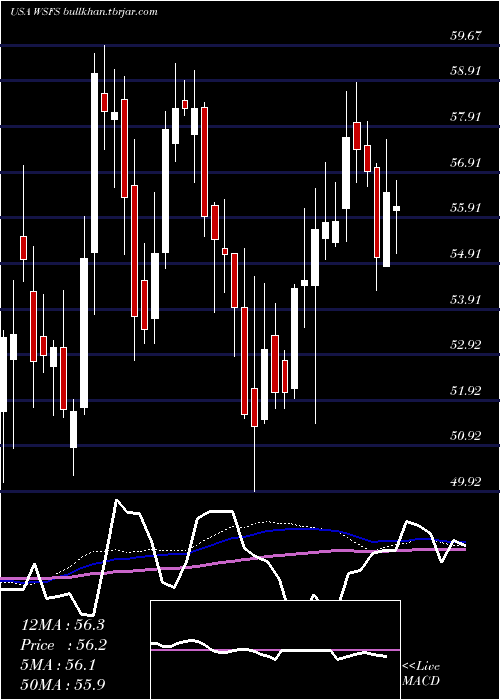  weekly chart WsfsFinancial