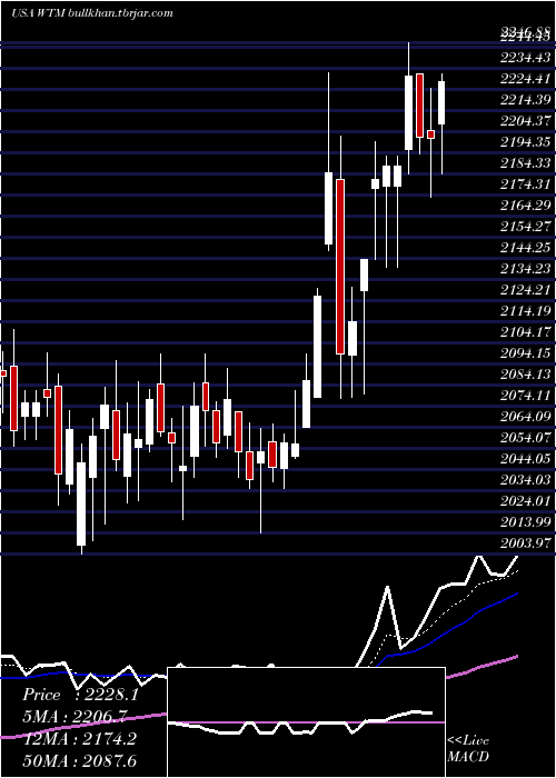  Daily chart WhiteMountains