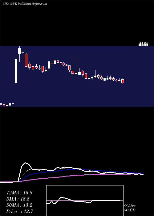  Daily chart WaveLife